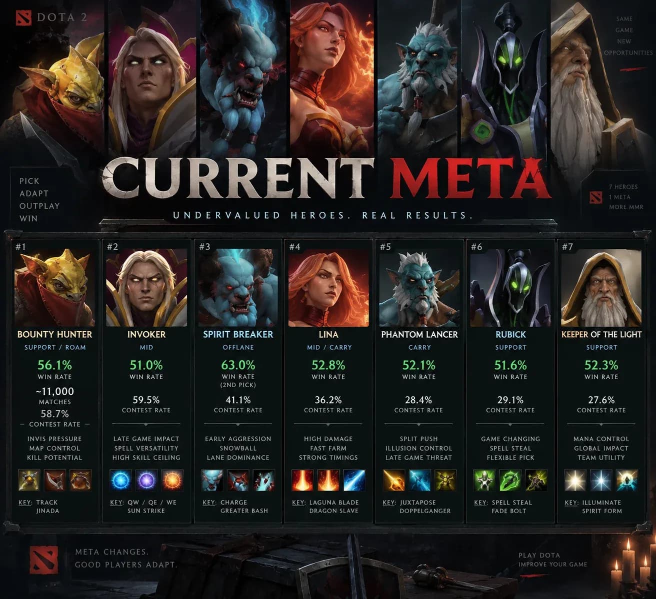 7 Heroes Everyone's Sleeping On Right Now — And They're Breaking Ranked